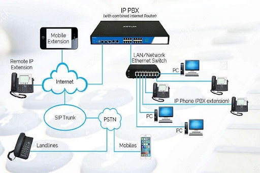 IP PBX System